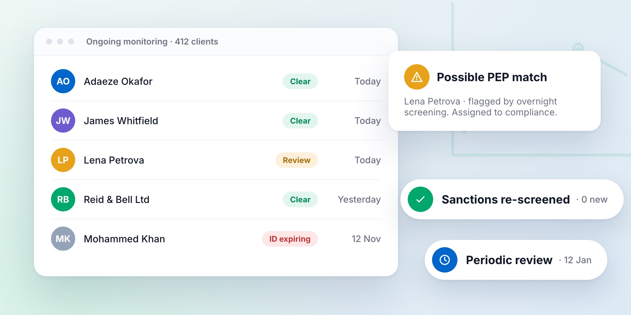 Ongoing AML monitoring list of clients with screening statuses, a possible PEP match alert and sanctions re-screening results